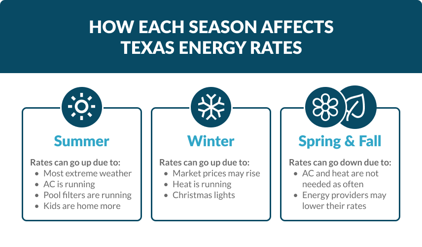 Texas Energy Rates by season