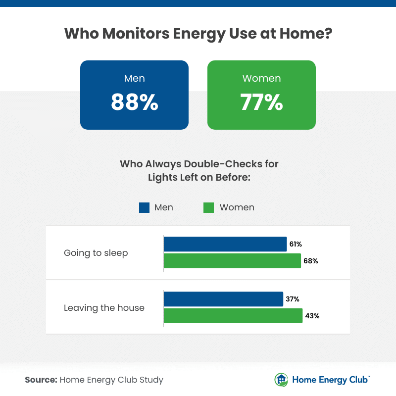 Energy Habits at Home