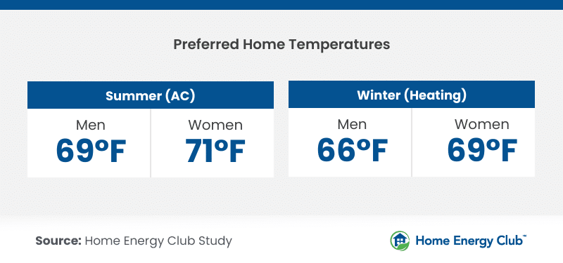 preferred temperatures