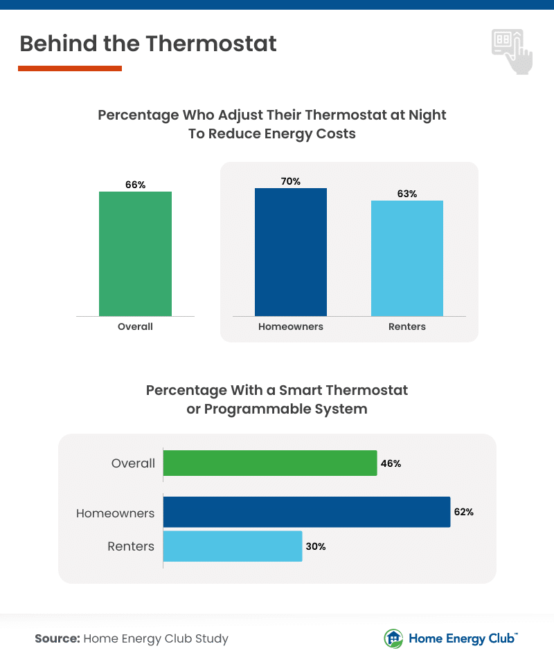 Smart Thermostat