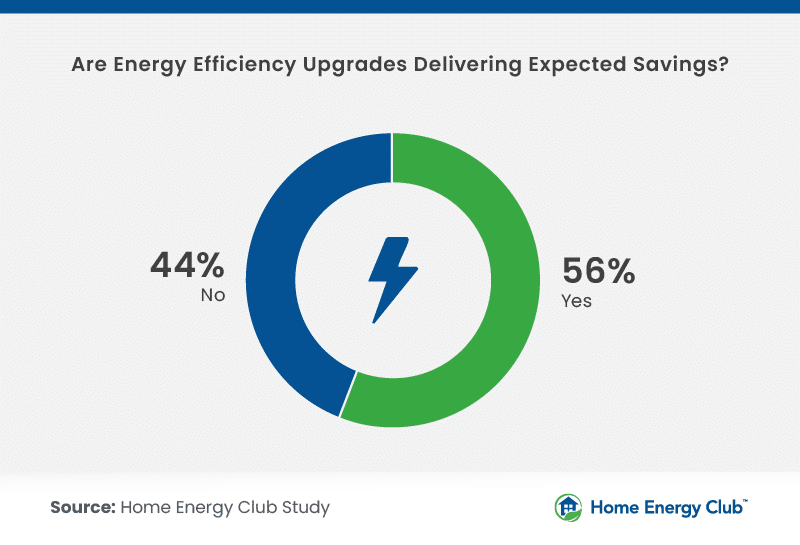 Pie chart from the Home Energy Club study depicting the effectiveness of energy efficiency upgrades in delivering expected savings.