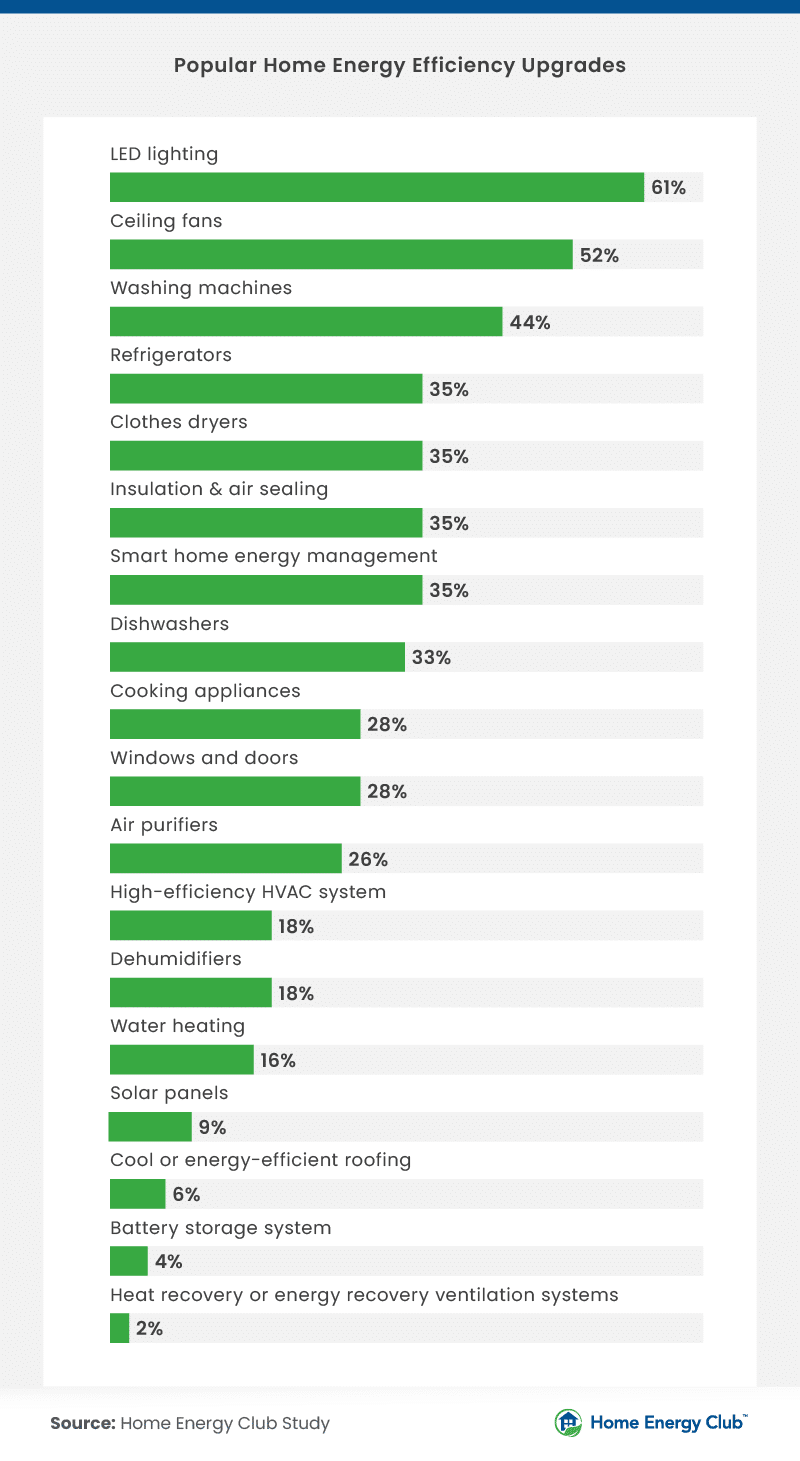 Infographic displaying popular home energy efficiency upgrades, ranked by percentage of homeowners adopting each upgrade.