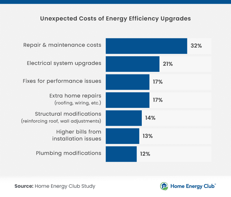 Bar chart illustrating the unexpected costs associated with energy efficiency upgrades.