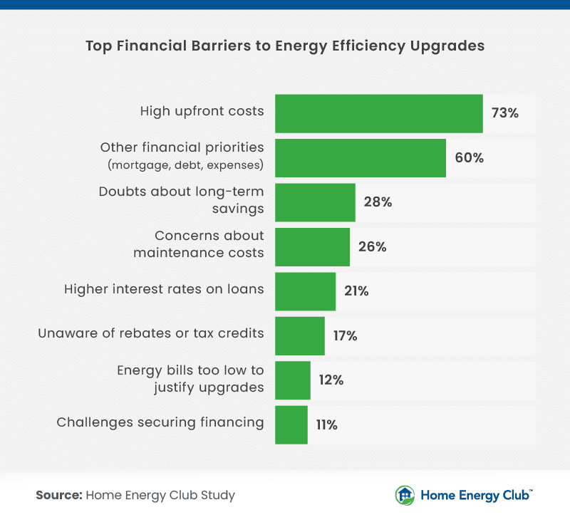 Bar chart from the Home Energy Club study showing the top financial barriers to energy efficiency upgrades.