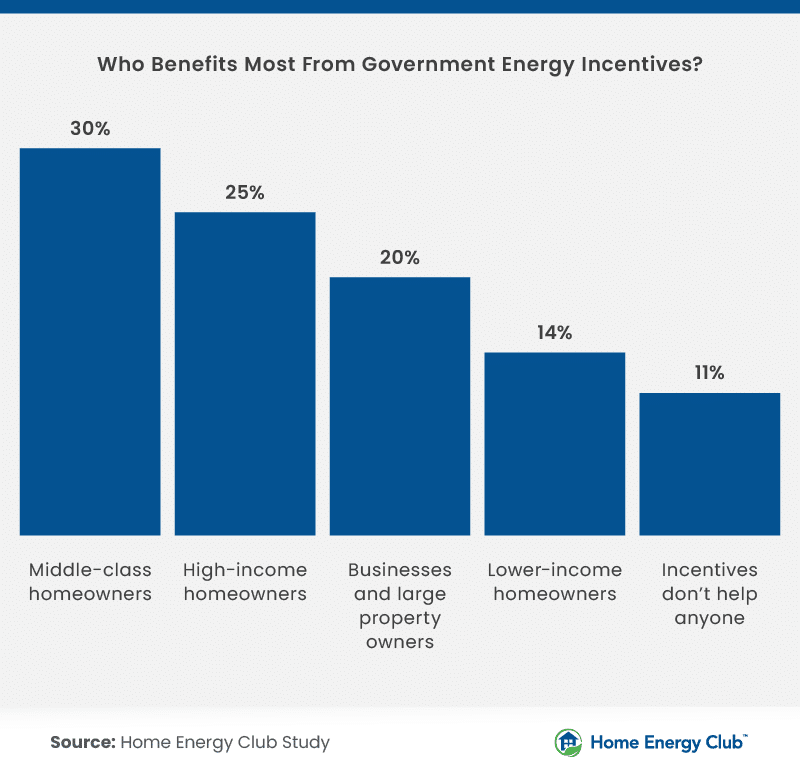 Bar chart from the Home Energy Club study analyzing who benefits most from government energy incentives.