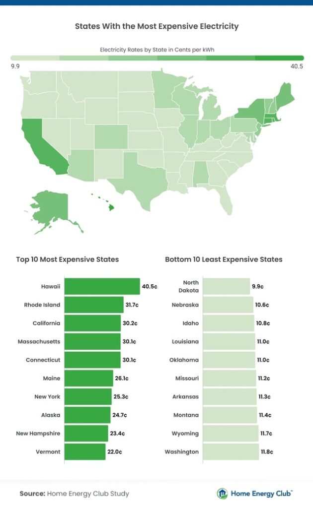 Map and bar charts showing U.S. states ranked by electricity rates in cents per kWh, highlighting Hawaii as the most expensive and North Dakota as the least expensive.