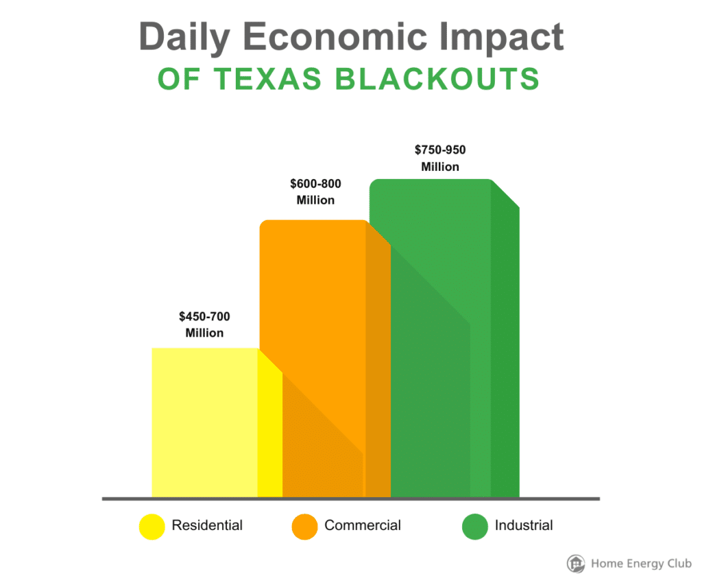 Daily economic impact of texas blackouts by section