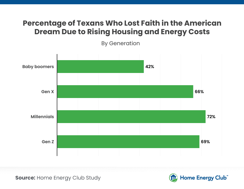 Percentage of Texans who lost faith in the American dream due to rising housing and energy costs by generation