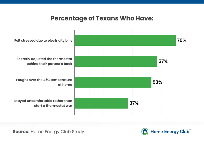 Issues Texans face due to rising costs of electricity
